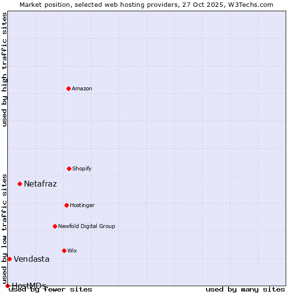 Market position of Netafraz vs. Vendasta vs. HostMDs