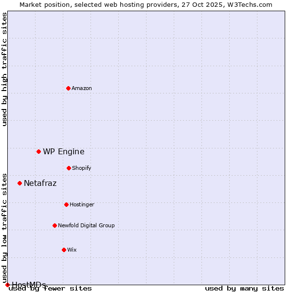Market position of WP Engine vs. Netafraz vs. HostMDs