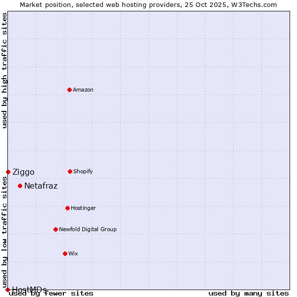 Market position of Netafraz vs. Ziggo vs. HostMDs