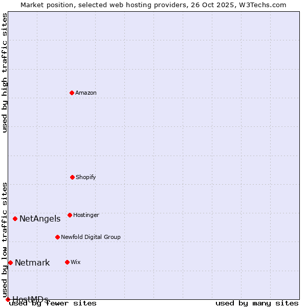 Market position of NetAngels vs. Netmark vs. HostMDs