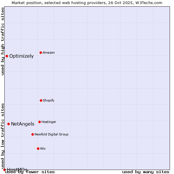 Market position of NetAngels vs. Optimizely vs. HostMDs