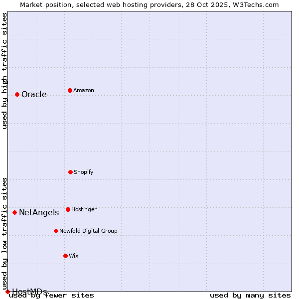 Market position of Oracle vs. NetAngels vs. HostMDs