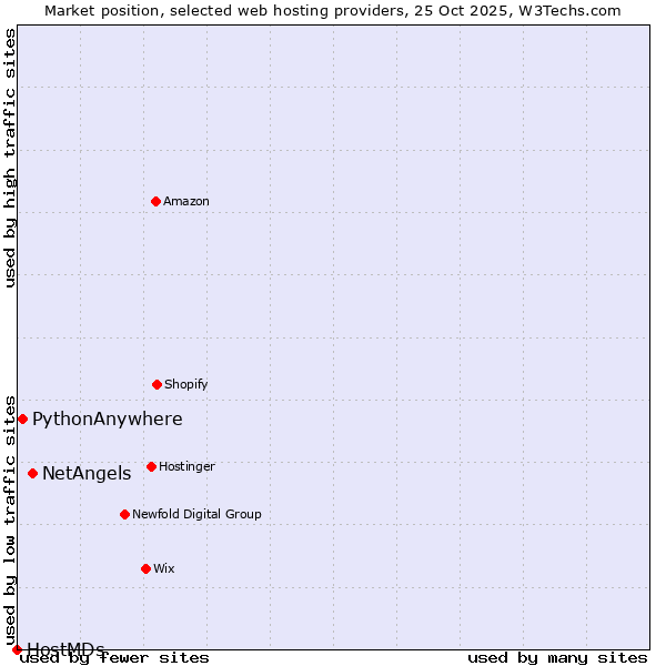 Market position of NetAngels vs. PythonAnywhere vs. HostMDs
