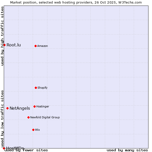 Market position of NetAngels vs. Root.lu vs. HostMDs