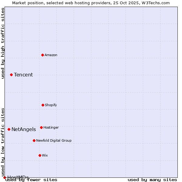 Market position of Tencent vs. NetAngels vs. HostMDs