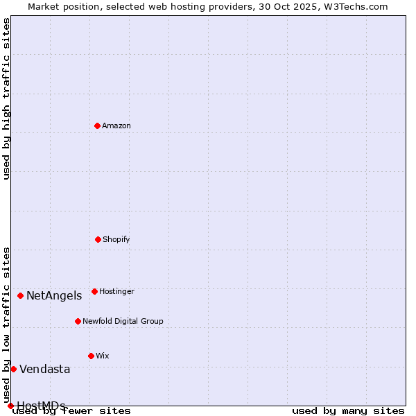 Market position of NetAngels vs. Vendasta vs. HostMDs