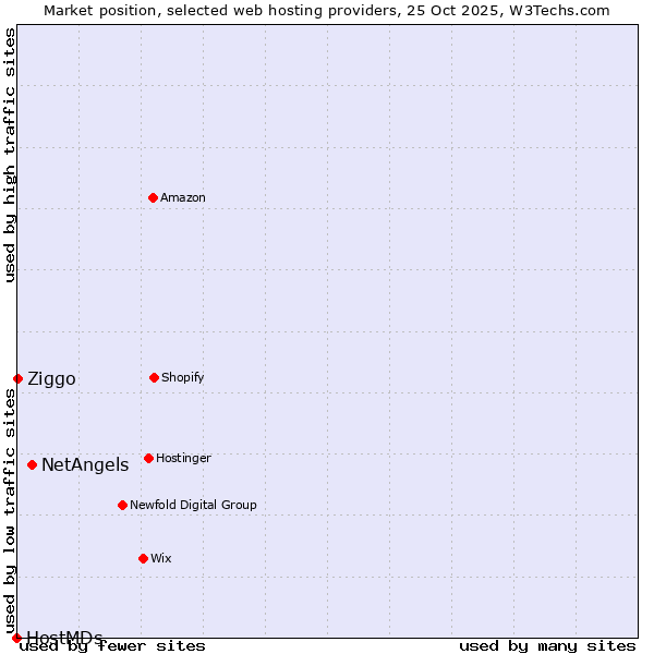 Market position of NetAngels vs. Ziggo vs. HostMDs