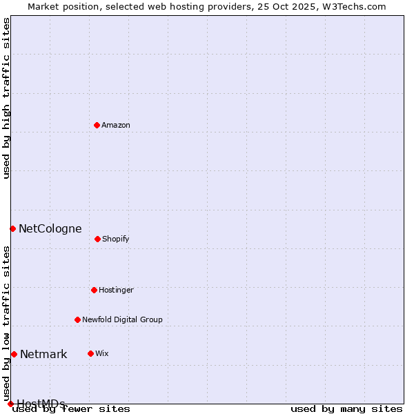 Market position of Netmark vs. NetCologne vs. HostMDs