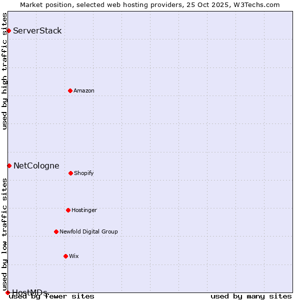 Market position of NetCologne vs. ServerStack vs. HostMDs