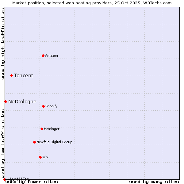 Market position of Tencent vs. NetCologne vs. HostMDs