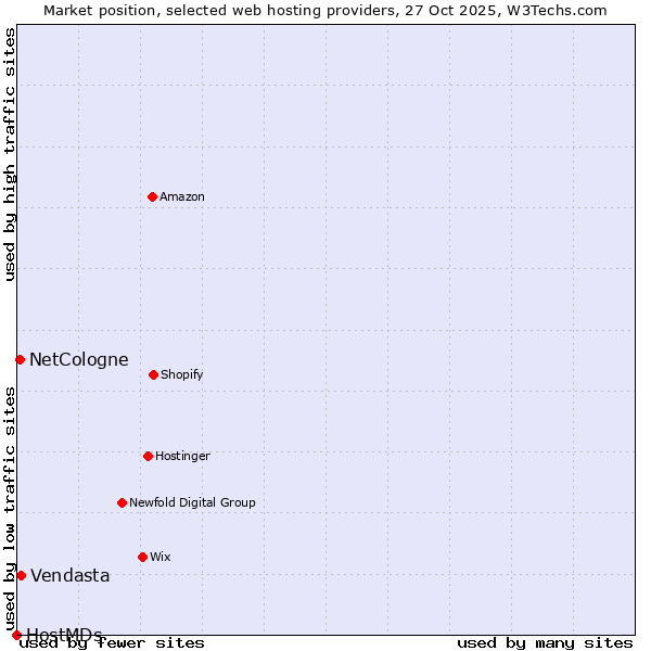 Market position of Vendasta vs. NetCologne vs. HostMDs