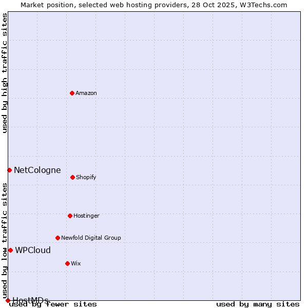 Market position of WPCloud vs. NetCologne vs. HostMDs
