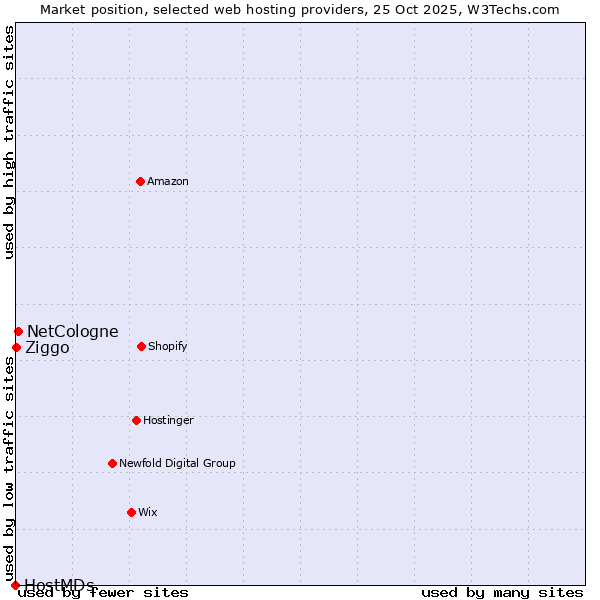 Market position of NetCologne vs. Ziggo vs. HostMDs
