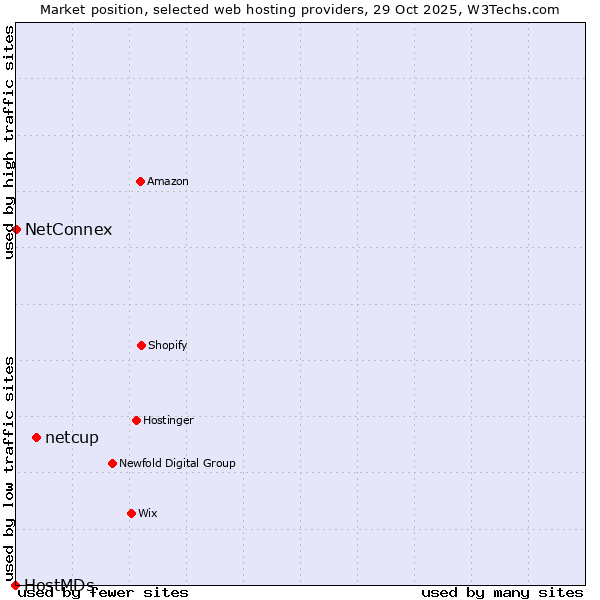 Market position of netcup vs. NetConnex vs. HostMDs
