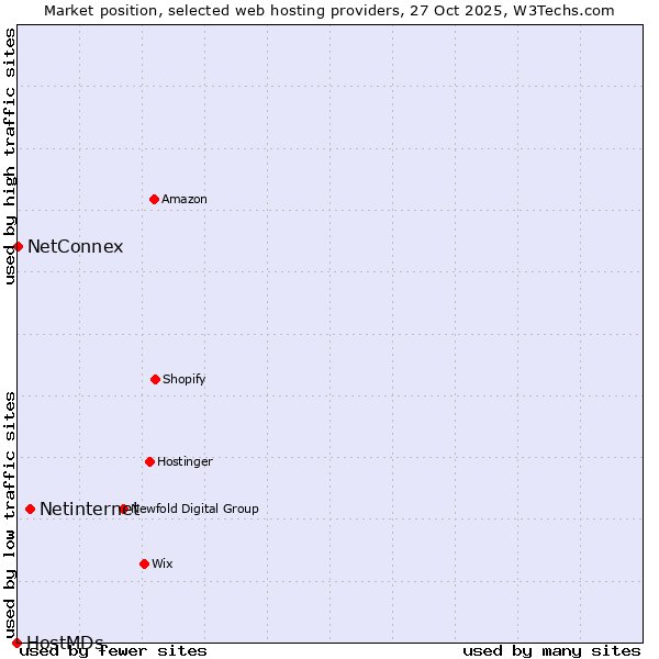 Market position of Netinternet vs. NetConnex vs. HostMDs