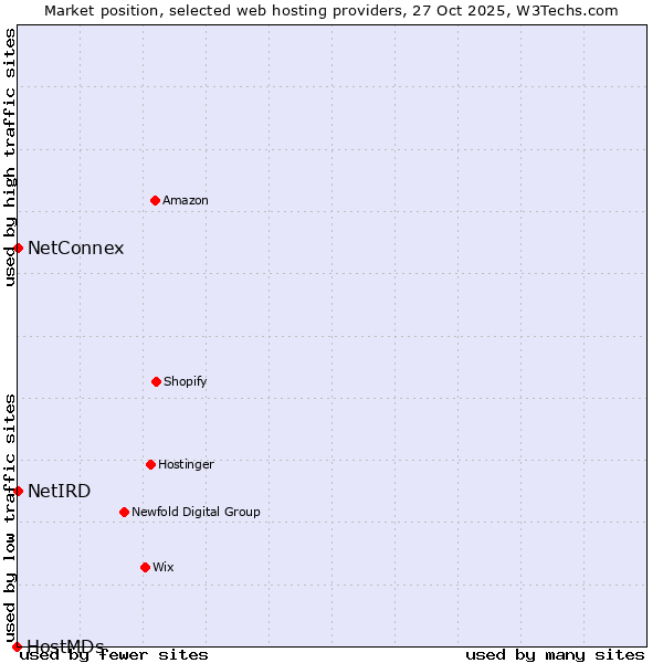 Market position of NetConnex vs. NetIRD vs. HostMDs