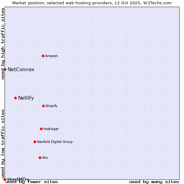 Market position of Netlify vs. NetConnex vs. HostMDs