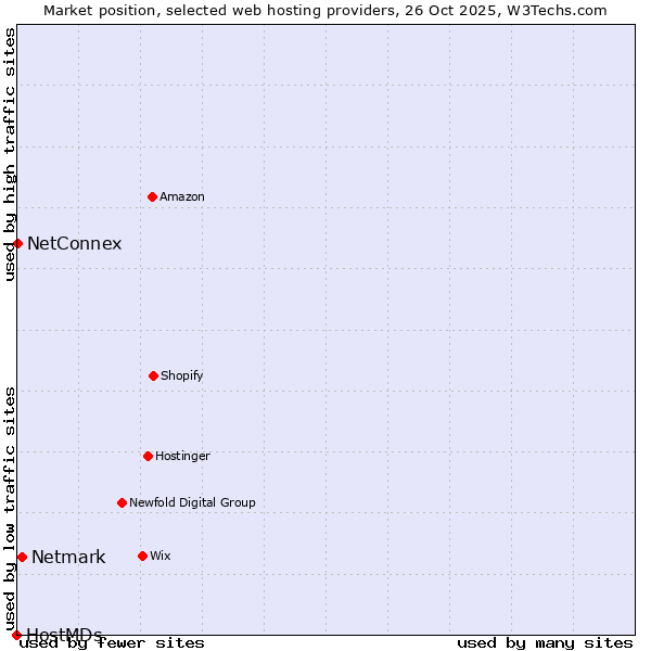 Market position of Netmark vs. NetConnex vs. HostMDs
