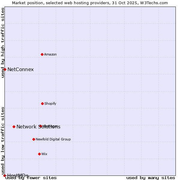 Market position of Network Solutions vs. NetConnex vs. HostMDs