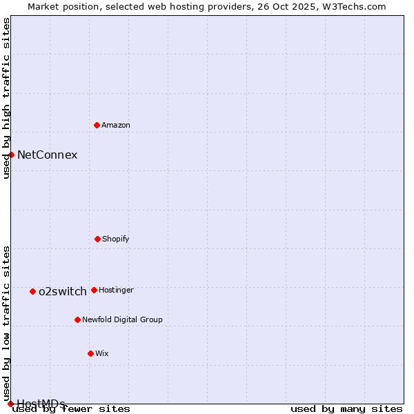 Market position of o2switch vs. NetConnex vs. HostMDs