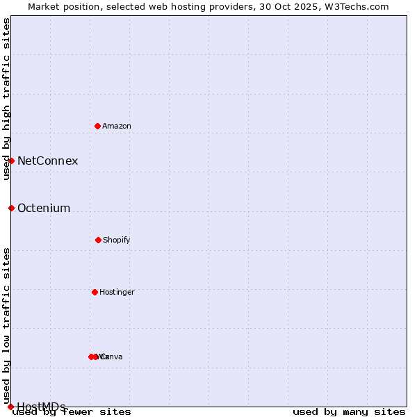 Market position of Octenium vs. NetConnex vs. HostMDs