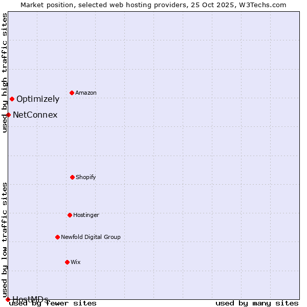 Market position of Optimizely vs. NetConnex vs. HostMDs