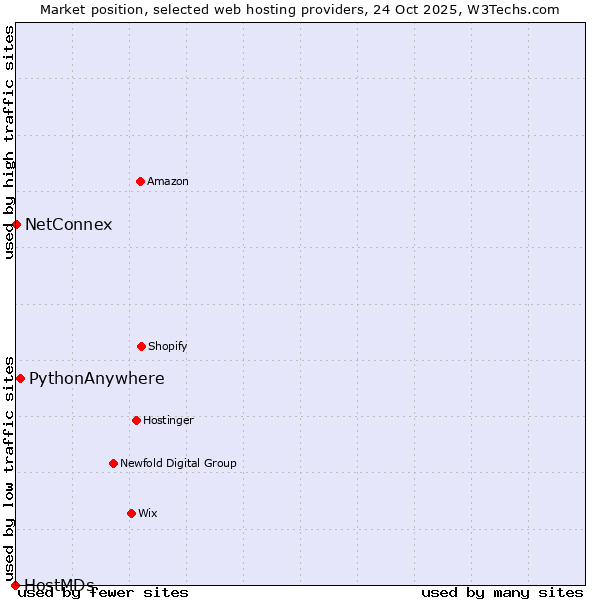 Market position of PythonAnywhere vs. NetConnex vs. HostMDs
