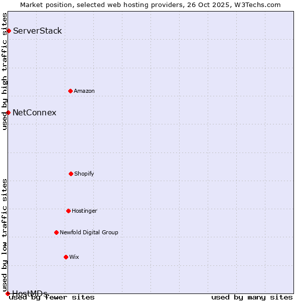 Market position of ServerStack vs. NetConnex vs. HostMDs