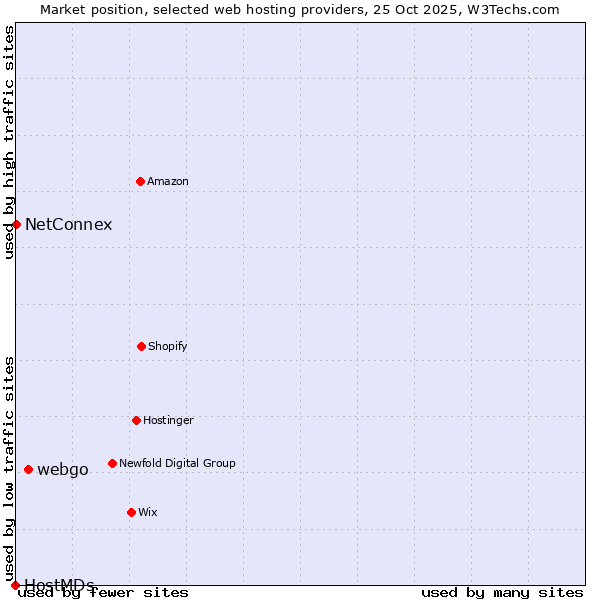 Market position of webgo vs. NetConnex vs. HostMDs
