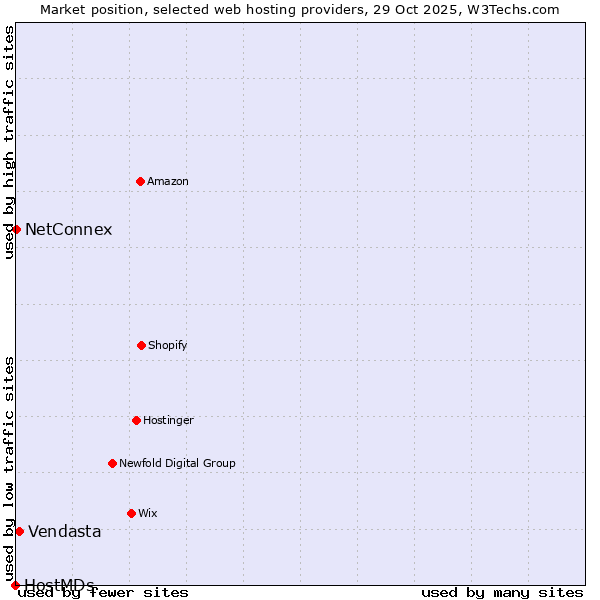 Market position of Vendasta vs. NetConnex vs. HostMDs