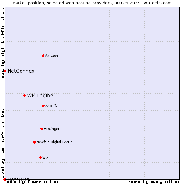 Market position of WP Engine vs. NetConnex vs. HostMDs