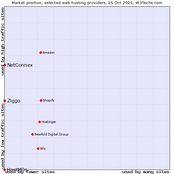 Market position of Ziggo vs. NetConnex vs. HostMDs