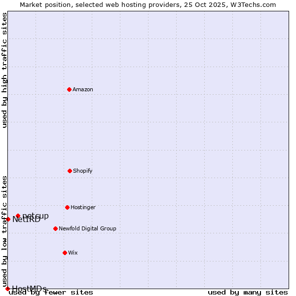 Market position of netcup vs. NetIRD vs. HostMDs