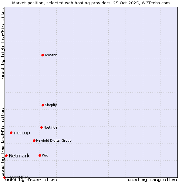 Market position of netcup vs. Netmark vs. HostMDs