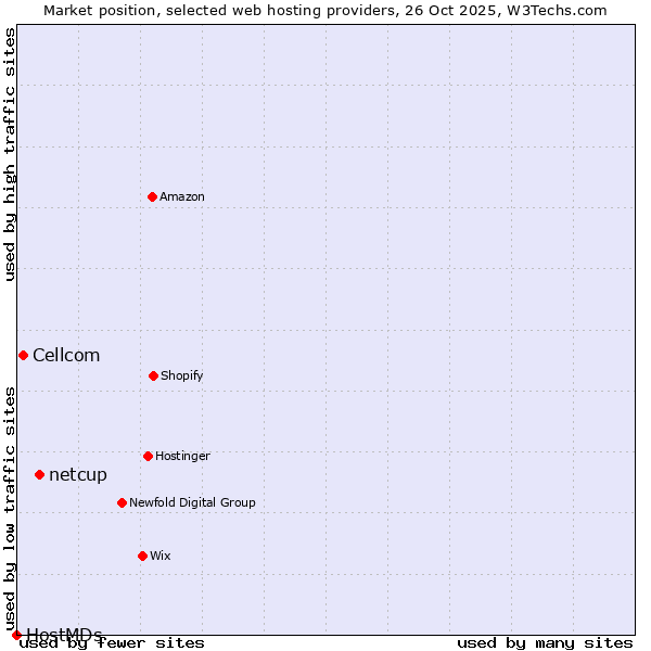 Market position of netcup vs. Cellcom vs. HostMDs