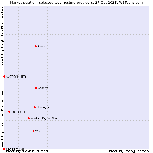 Market position of netcup vs. Octenium vs. HostMDs
