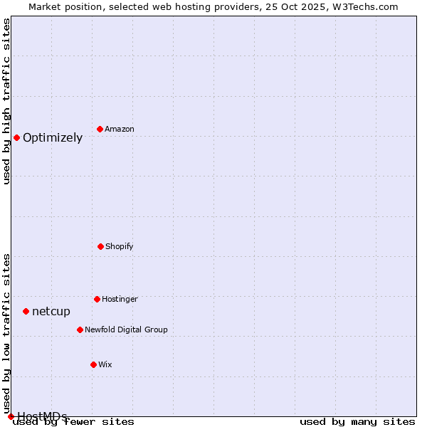 Market position of netcup vs. Optimizely vs. HostMDs