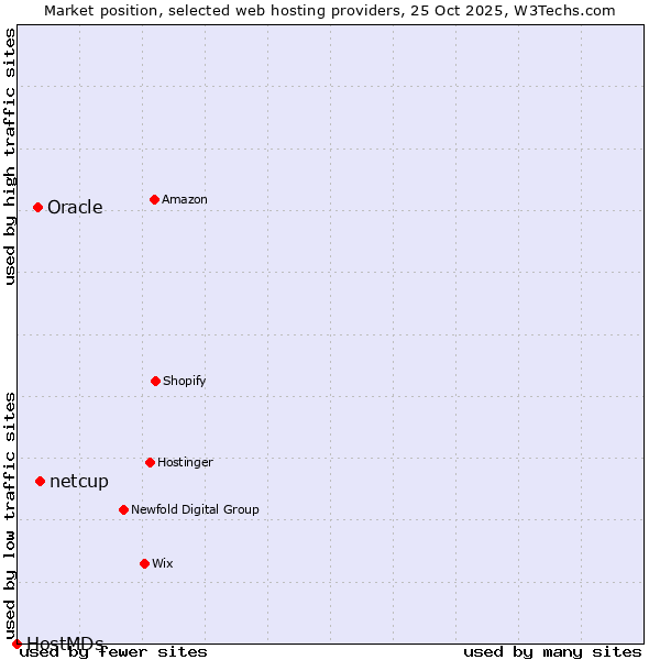 Market position of netcup vs. Oracle vs. HostMDs