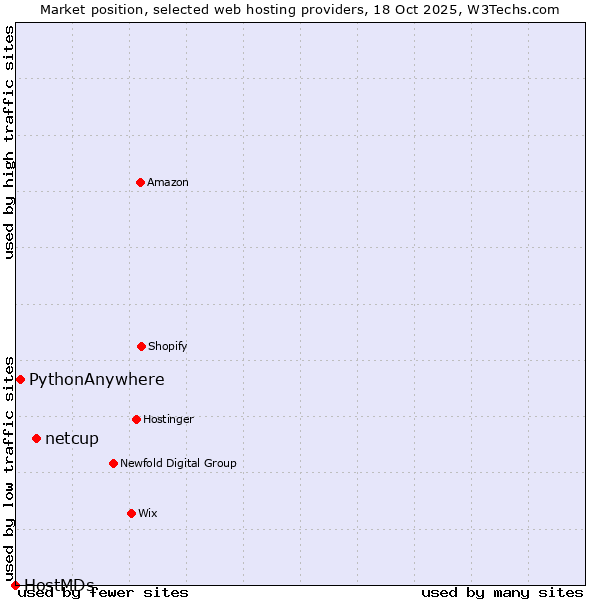 Market position of netcup vs. PythonAnywhere vs. HostMDs