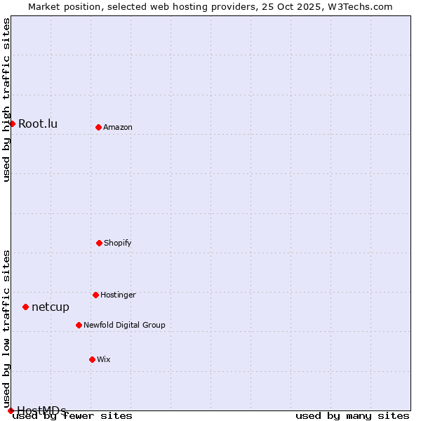 Market position of netcup vs. Root.lu vs. HostMDs