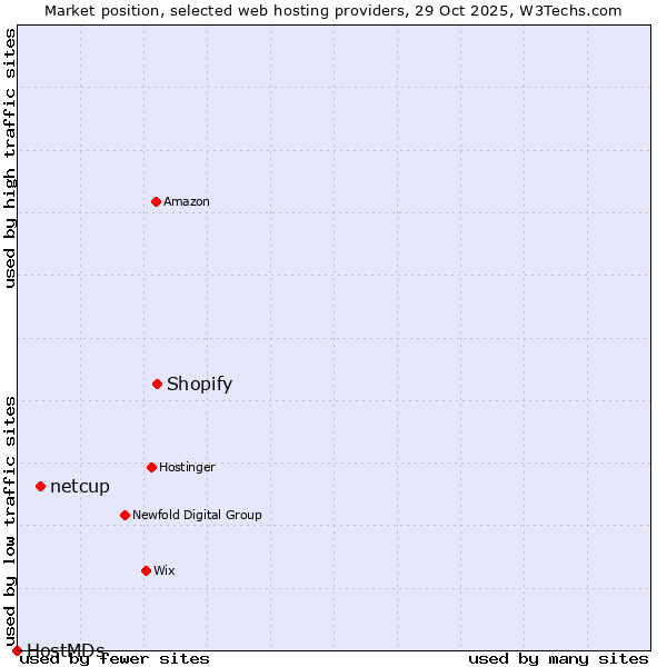 Market position of Shopify vs. netcup vs. HostMDs