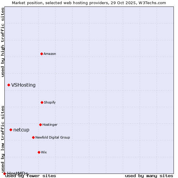 Market position of netcup vs. VSHosting vs. HostMDs