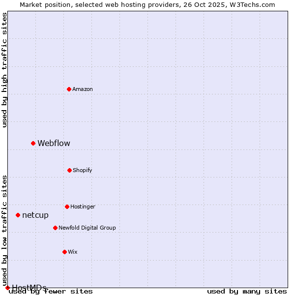 Market position of Webflow vs. netcup vs. HostMDs