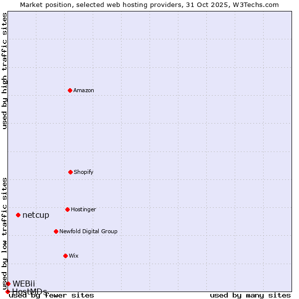 Market position of netcup vs. WEBii vs. HostMDs