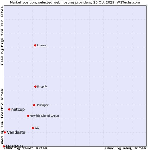 Market position of netcup vs. Vendasta vs. HostMDs