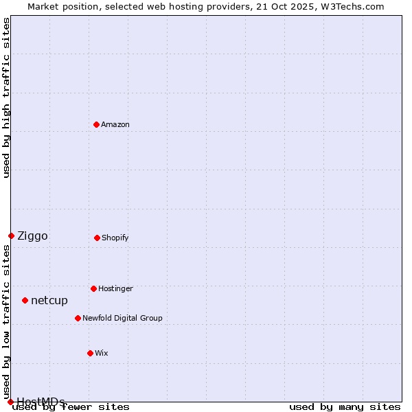Market position of netcup vs. Ziggo vs. HostMDs