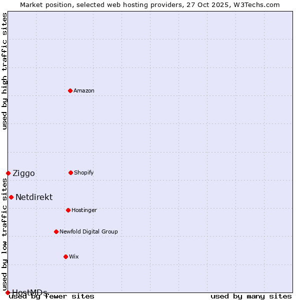 Market position of Netdirekt vs. Ziggo vs. HostMDs