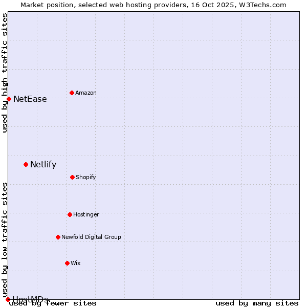 Market position of Netlify vs. NetEase vs. HostMDs
