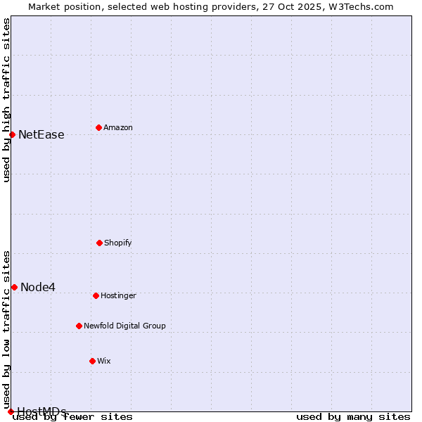 Market position of Node4 vs. NetEase vs. HostMDs