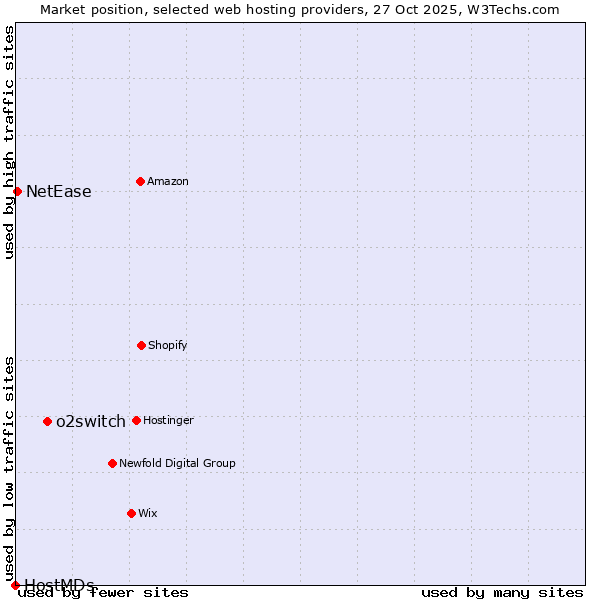 Market position of o2switch vs. NetEase vs. HostMDs